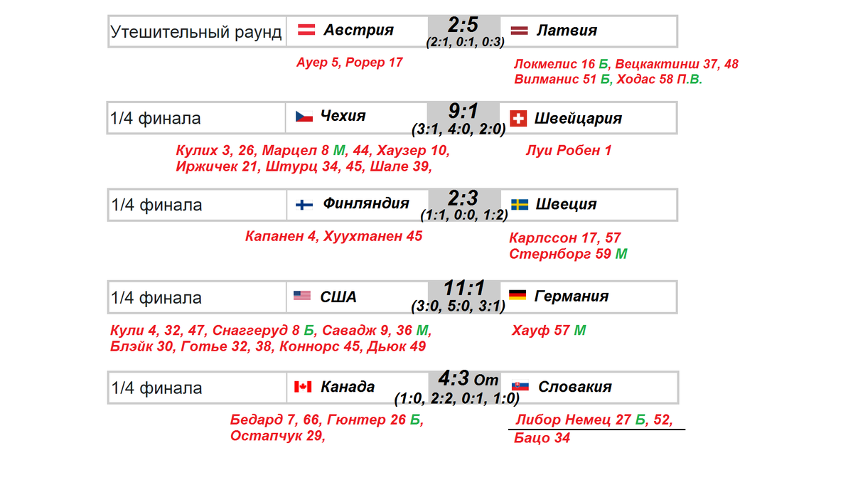 Расписание плей офф че