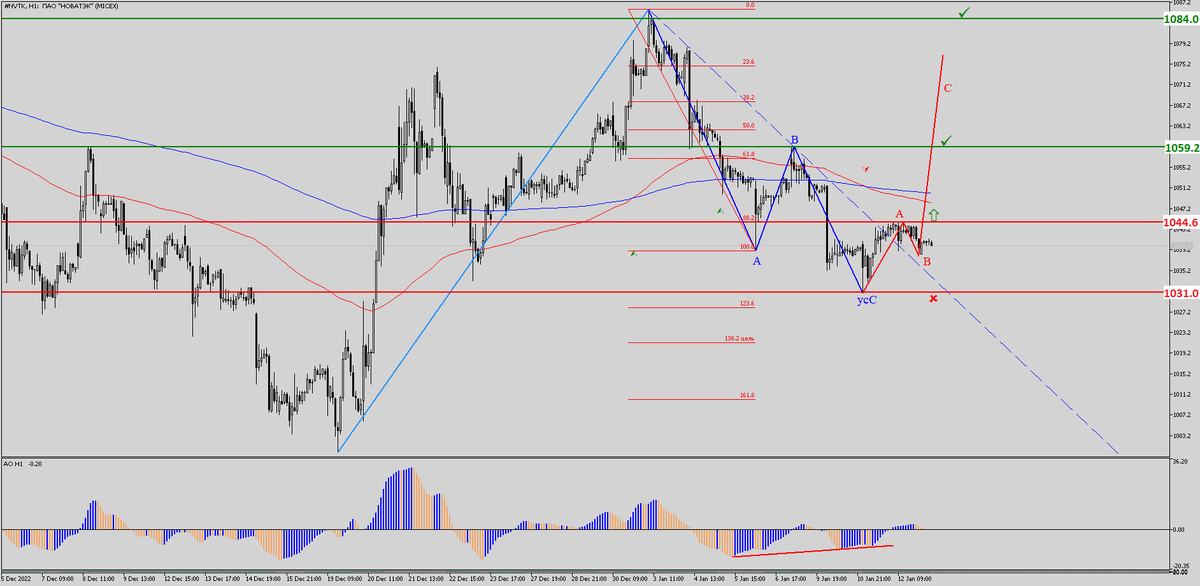 ПАО НОВАТЭК таймфрейм Н1.