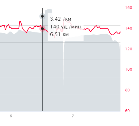 Пульс на начале ускорения