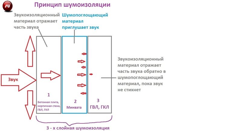 Звукоизоляция перегородок: основные типы