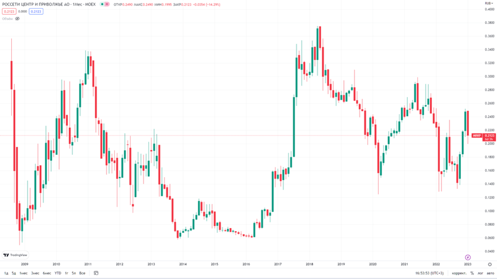 Газпромнефть дивиденды 2023