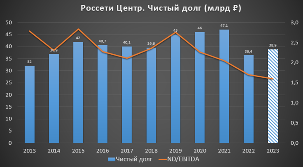 Россети Центр (MRKC). Итоги 2022. План 2023. Дивиденды.