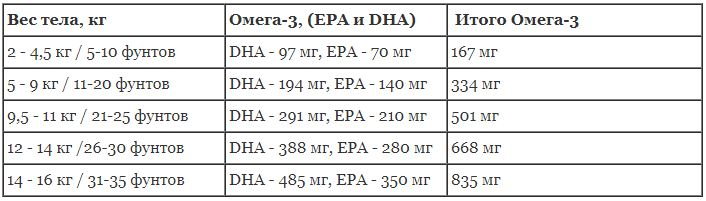 Норма потребления омега в сутки. Дозировка Омега 3 для детей 3 года. Норма Омега 3 для детей 5 лет. Норма Омега 3 для ребенка 3 года. Суточная норма Омега 3 для детей с 3 лет.