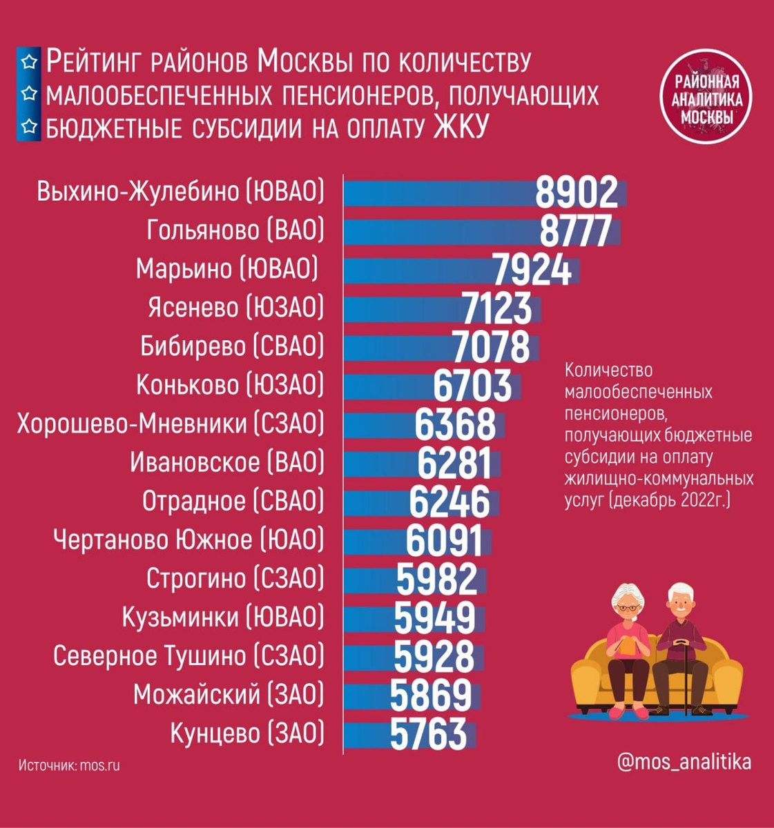 В каких районах Москвы больше всего нуждающихся пенсионеров, получающих субсидии на оплату жилищно-коммунальных услуг по итогам 2022 года