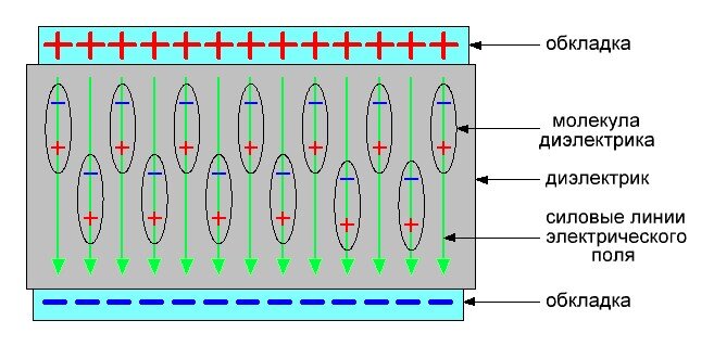 Рис. 2. Принцип работы конденсатора.