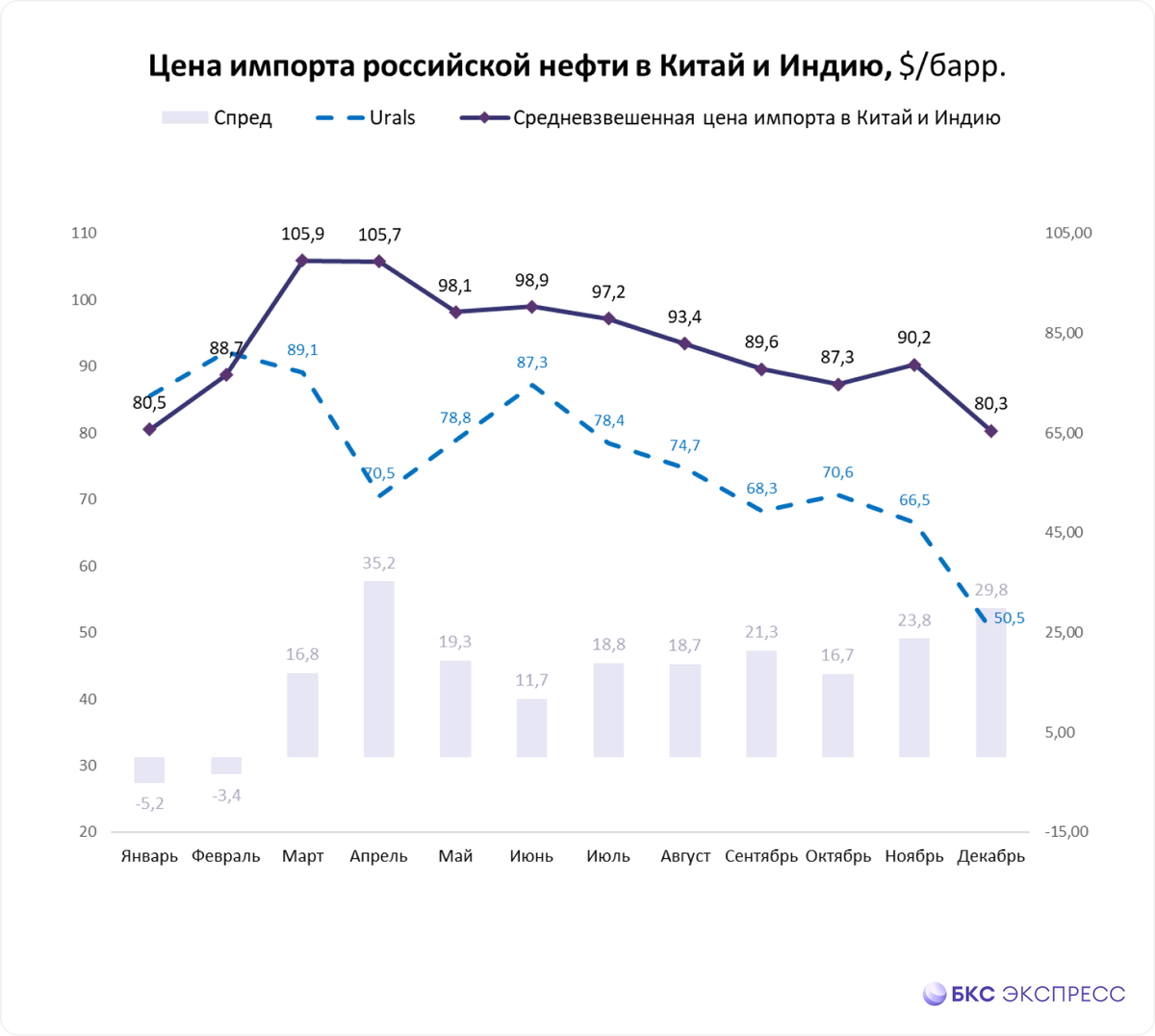 Сколько нефти в россии в баррелях