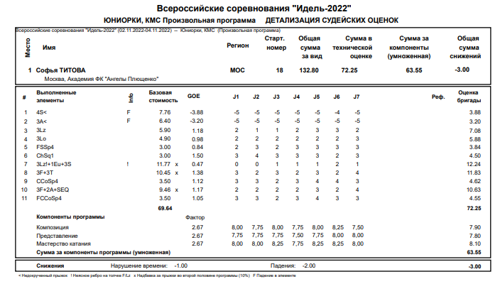 баллы Титовой Ноябрь