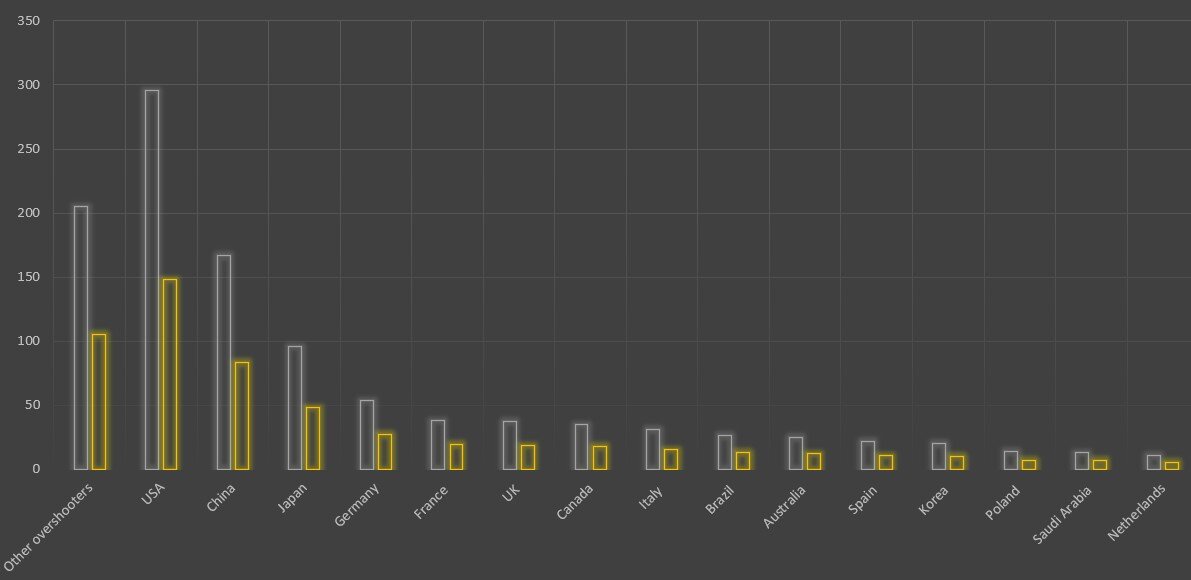 Модель 2. Перераспределение ресурсов между странами.