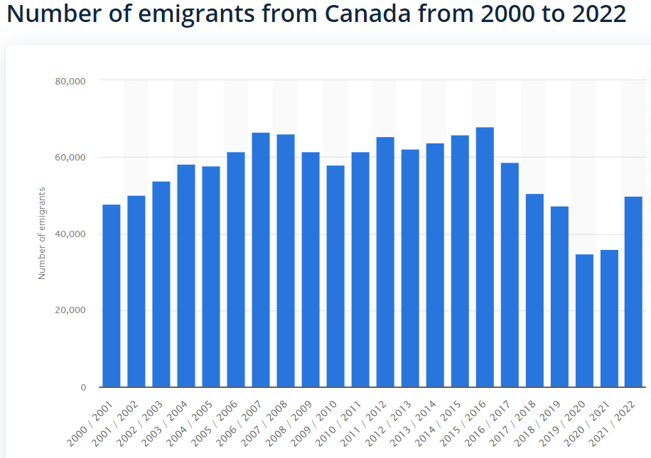 Количество эмигрантов, которые улетели из Канады с 2000 года до 2022 года.