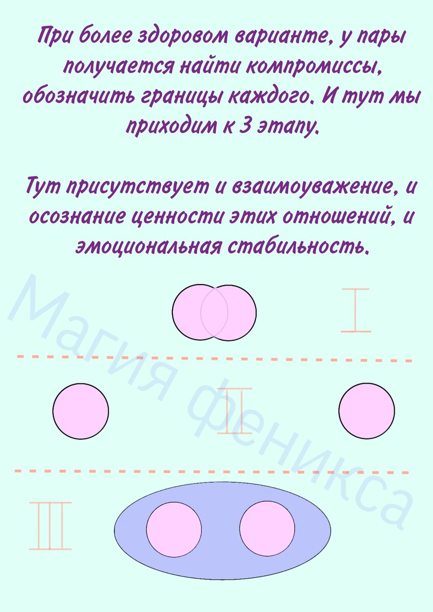 Этапы развития отношений