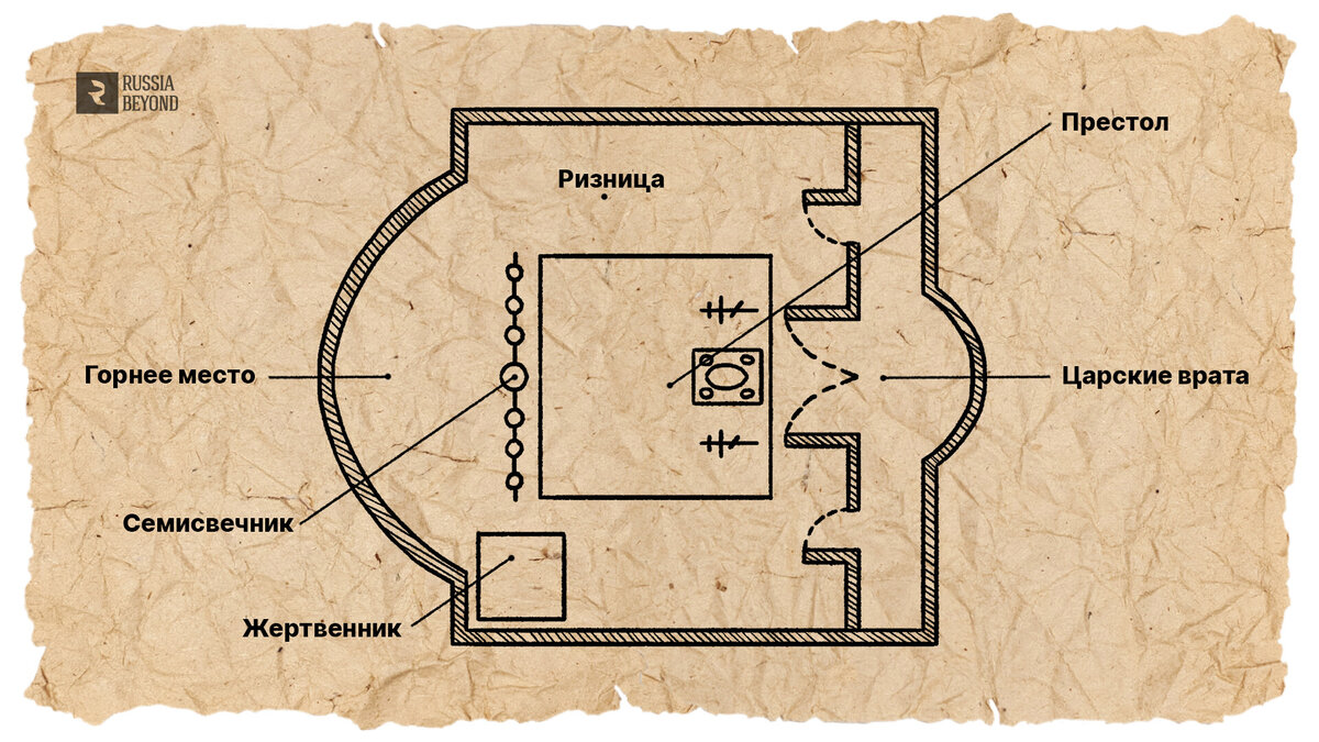 Устройство иконостаса в православном храме. Притвор православного храма схема. Размеры алтаря. Устройство иконостаса в православном храме. Устройство алтаря православного храма схема.