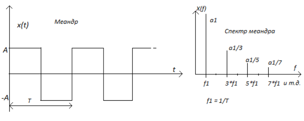 Спектр сигнала Меандр. Спектр прямоугольного сигнала со скважностью 2. Спектр сигнала типа Меандр. Спектр Меандра и гармоники сигнала.