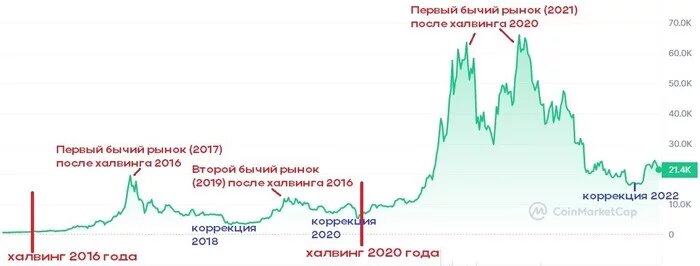 Взлет рынка после очередного халвинга