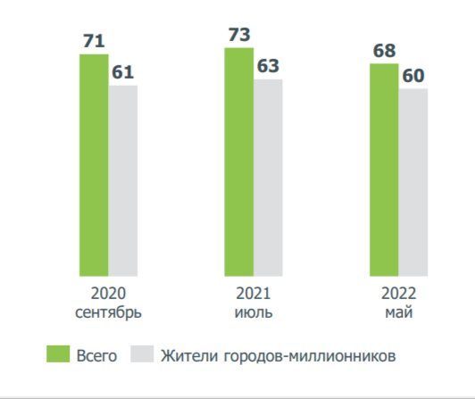 Доля желающих жить в индивидуальном доме, % всех семей по годам. Источники: ВЦИОМ, расчёты ДОМ.РФ