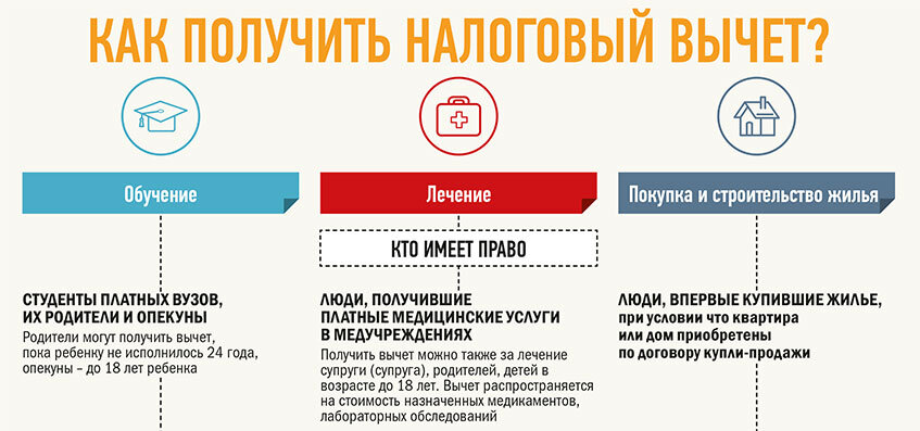 Налоговый вычет социальный налоговый вычет на лечение образец