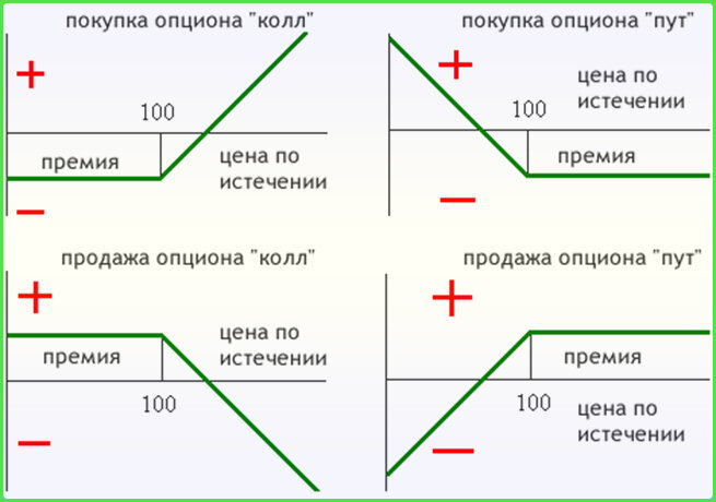 Поставочный опцион на покупку акций. Продажа опциона колл график. Опцион схема. График продажи пут опциона. Опционы колл и пут.