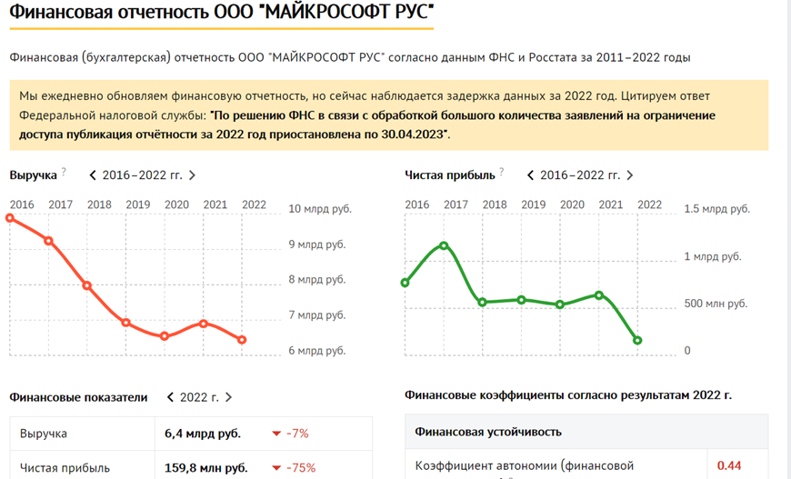  ДАННЫЕ ФИНАНСОВОЙ ОТЧЁТНОСТИ ООО "МАЙКРОСОФТ РУС" ИЗ БАЗЫ ФНС РОССИИ. СКРИНШОТ СТРАНИЦЫ САЙТА CHECKO.RU