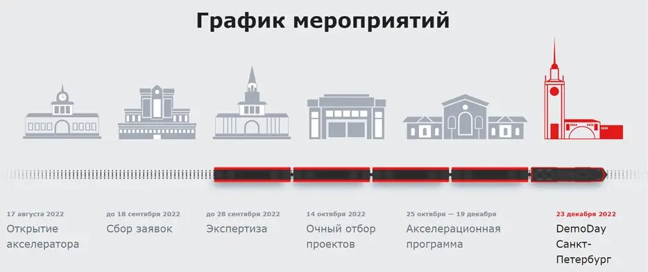 Дорожная карта Акселератора РЖД 2022