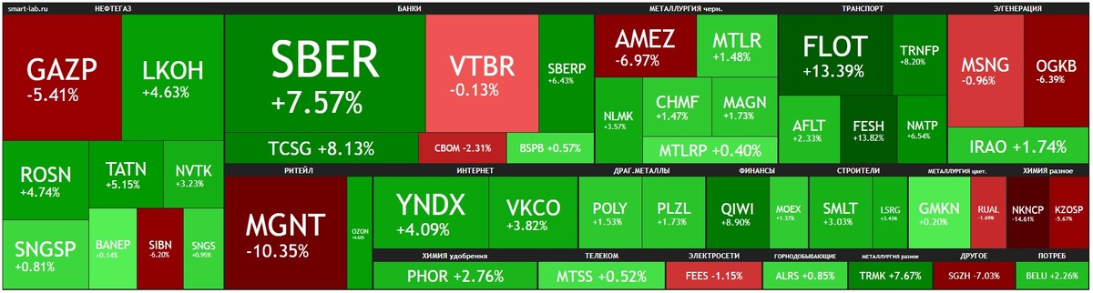 Недельная тепловая карта российского фондового рынка. Данные из открытых источников.