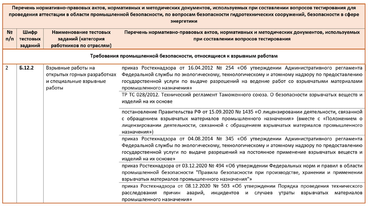 Б12.2 - надо ли маркшейдеру сдавать аттестацию? | Маркшейдер карьера | Дзен