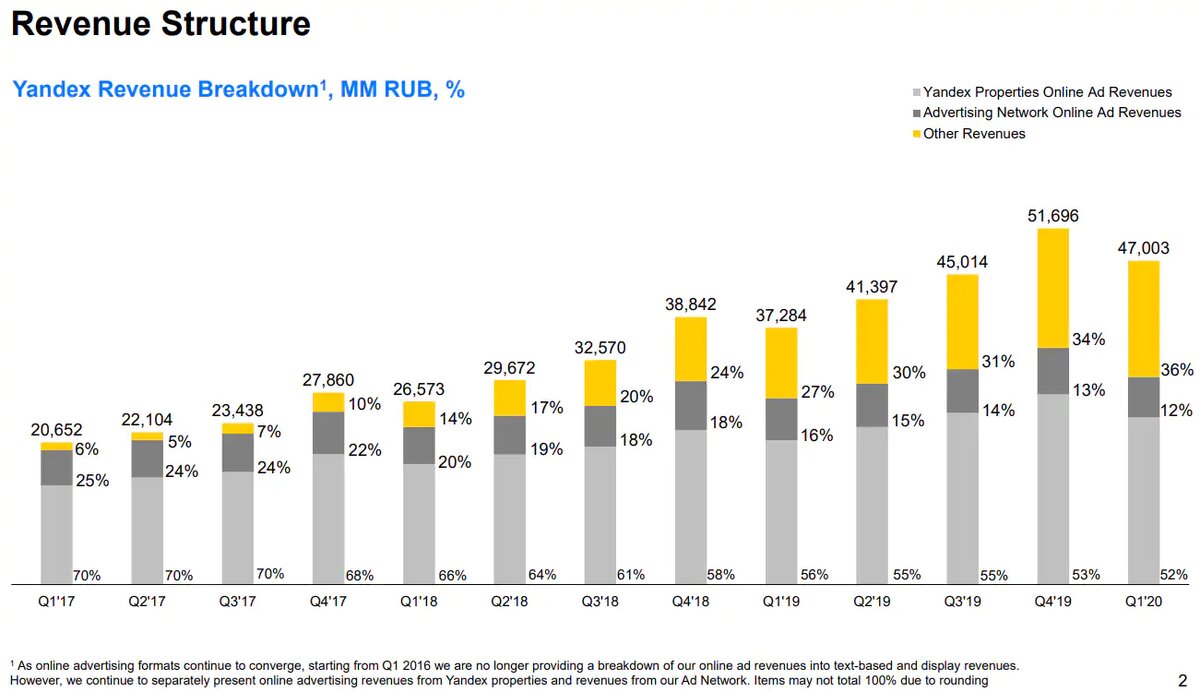 Структура доходов «Яндекс». Источник: презентация «Яндекс»
