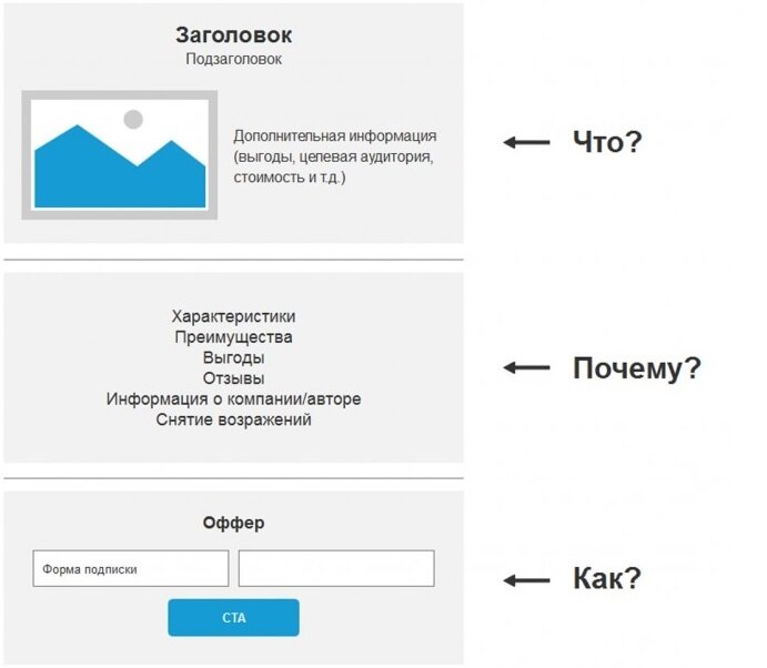 Структура план сайта разбиение общего содержания на