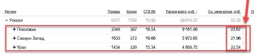 Скриншот с интерфейса Я.Директ: стоимость за клик в регионах