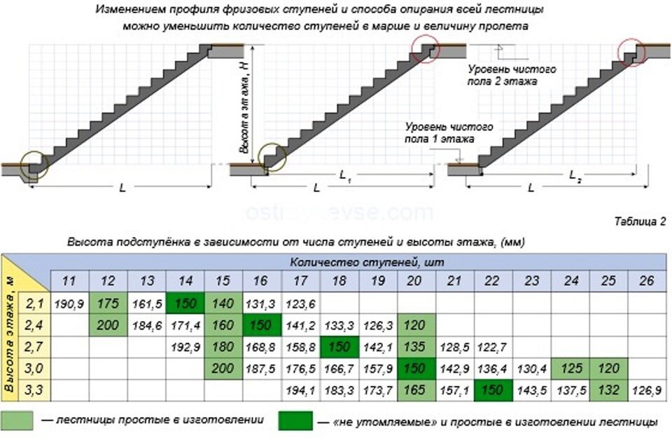 Расчет размеров лестницы с поворотными ступенями