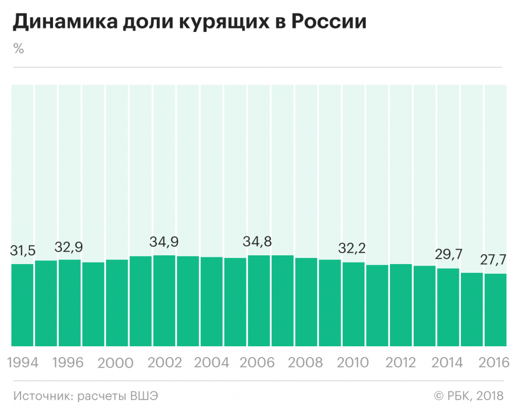 Число курильщиков в России по годам. Чесл курящих в Росси по годам. Статистика курильщиков в России по годам. Число курильщиков в России статистика по годам.