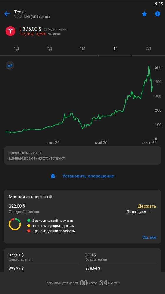 График акций Тесла