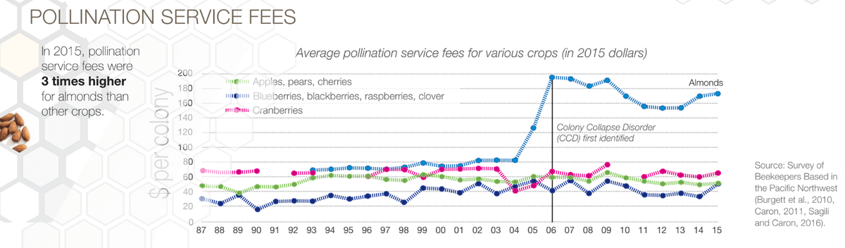 Рис. 1. Стоимость услуг по опылению разных культур в США в период 1987-2015 гг. (в долл. за колонию). Источник: geneticliteracyproject.org
