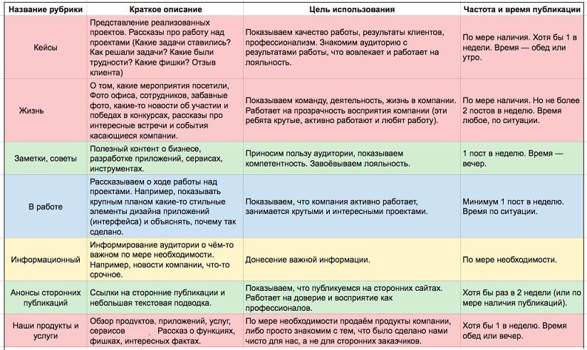 Рубрикатор для контент плана