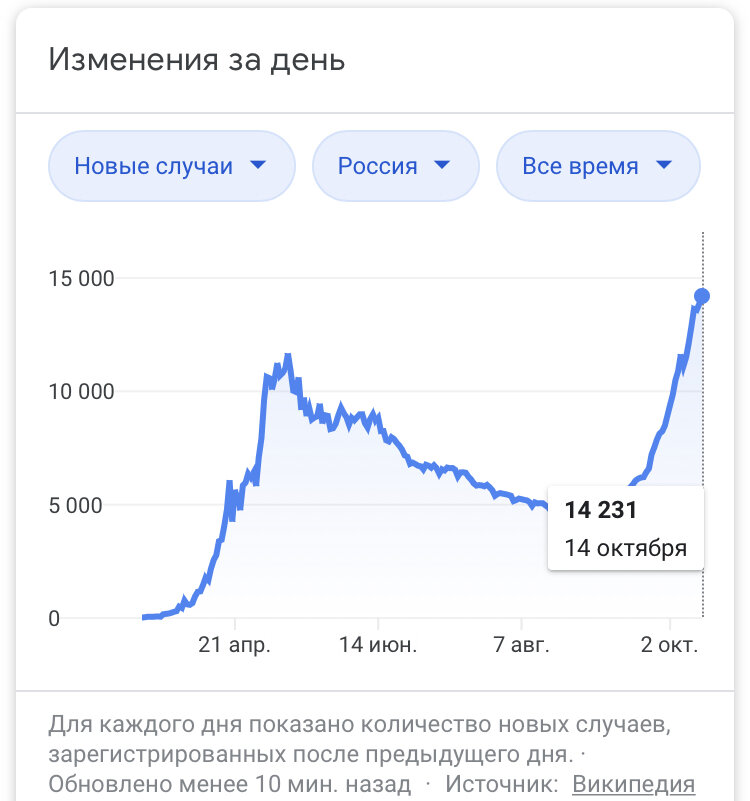 Статистика заболеваемости на сегодняшний день. 