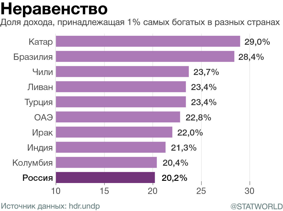 Доля дохода, принадлежащая 1% самых богатых