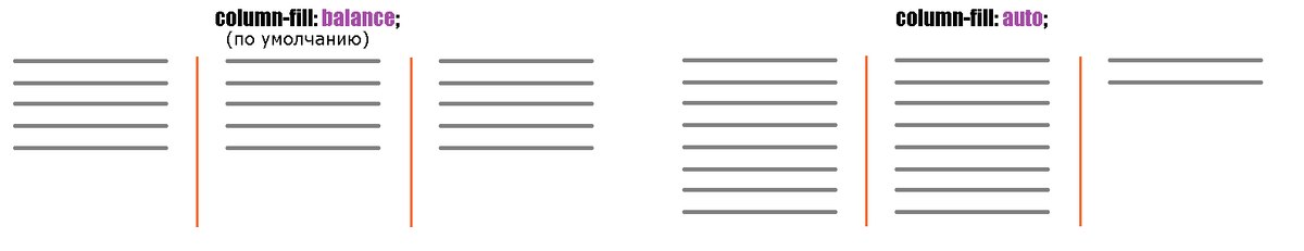 Схематичное отображение работы свойства column-fill