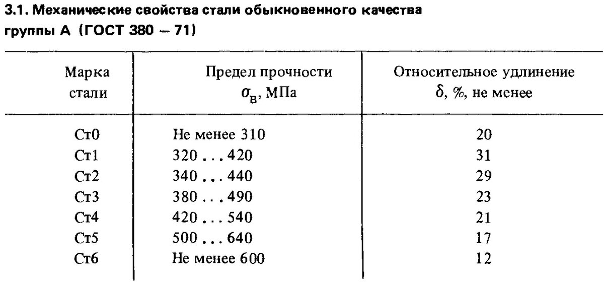 Нормативный предел. Предел прочности стали ст3. Предел прочности сталей таблица. Предел текучести стали ст3. Сталь 3 предел прочности при растяжении.