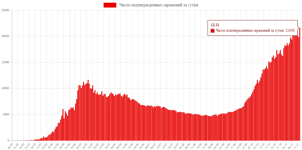 ЧИСЛО ЗАРАЖЕНИЙ ЗА СУТКИ С ВЕСНЫ ПО 12.11.20