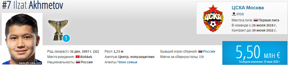 Проёл за ЦСКА 66 матчей,забил 4 мяча и сделал 8 результативных передач 