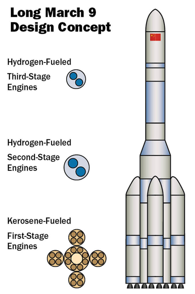 9 march. Long March 9. Long March 10. Китаи ракеты Ланг Марч 9. Long March 5.