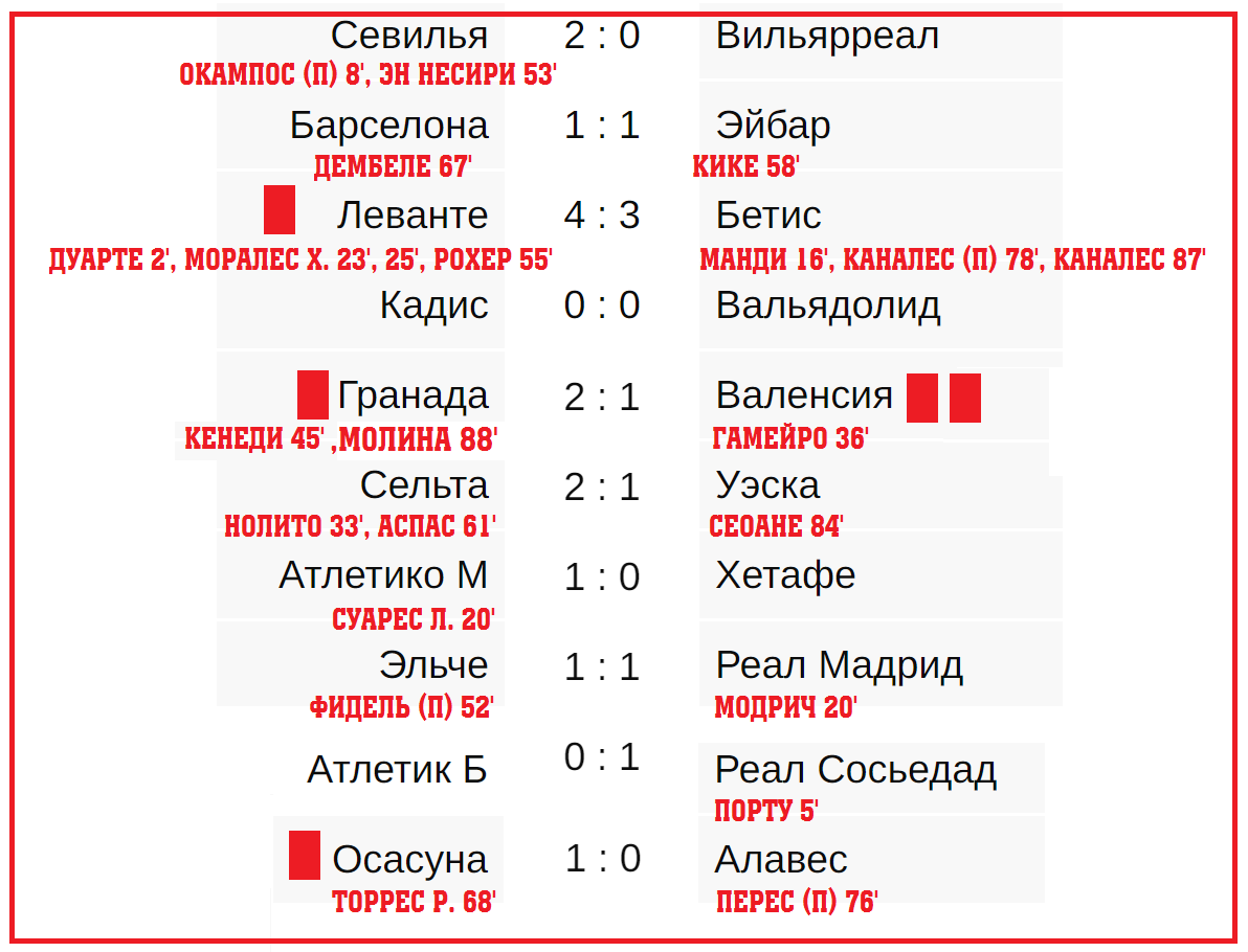 Чемпионат испании по футболу результаты