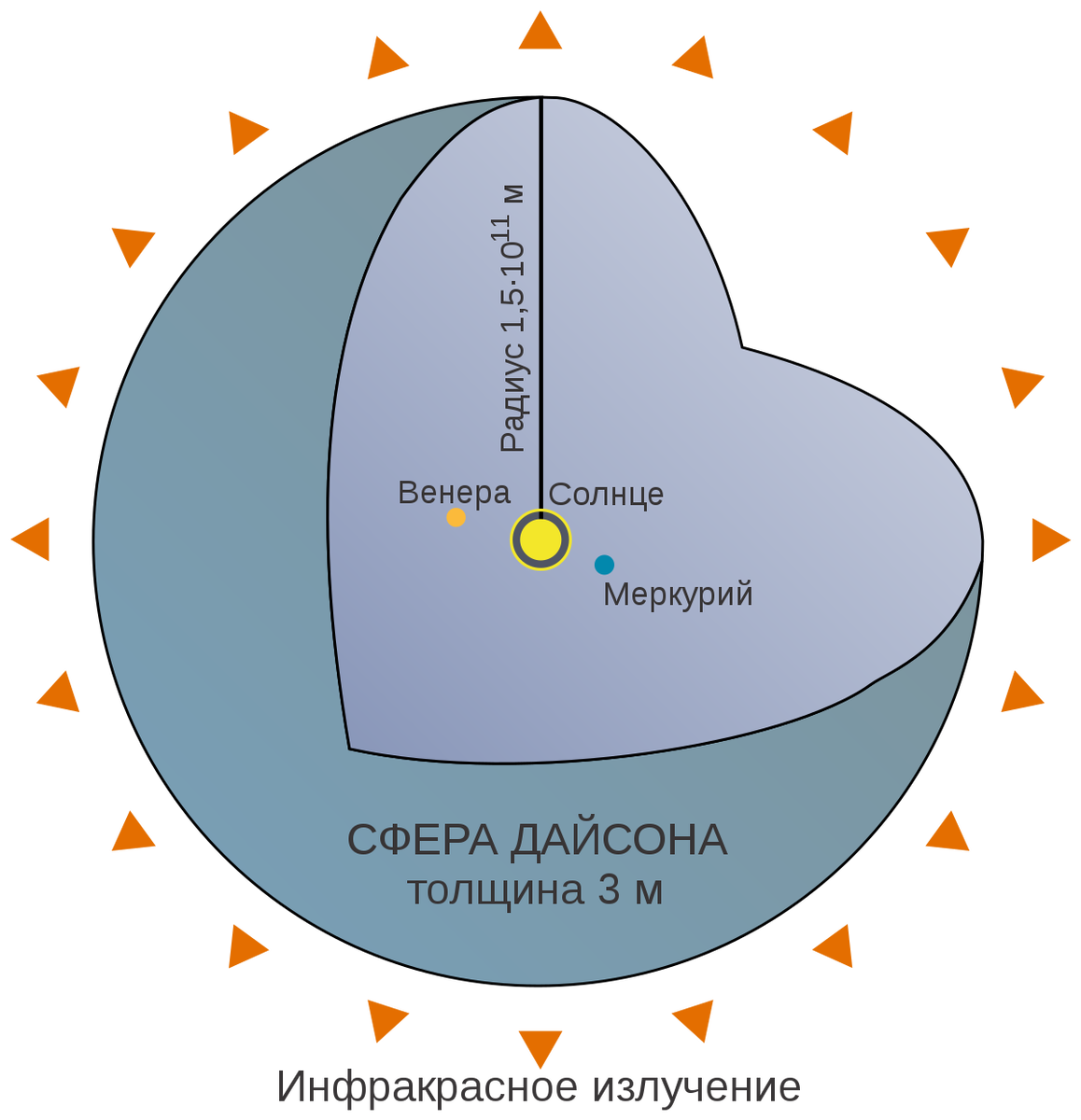 Источник: https://upload.wikimedia.org/wikipedia/commons/thumb/9/9d/Dyson_Sphere_Diagram-ru.svg/1200px-Dyson_Sphere_Diagram-ru.svg.png