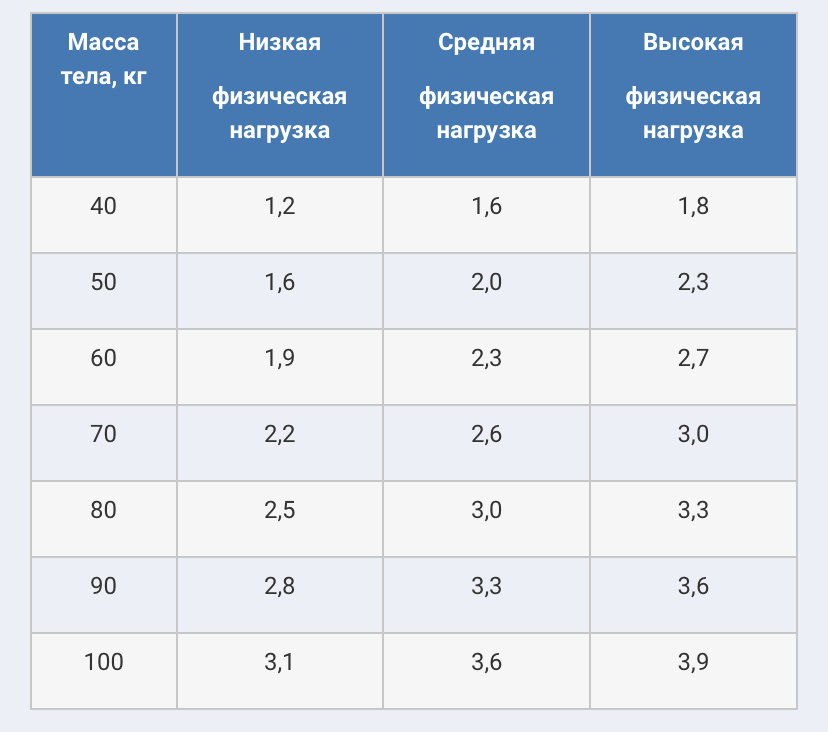 Норма воды в соответсвии с весом