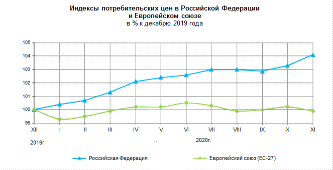 Динамика изменения индекса потребительских цен в России и странах ЕС.