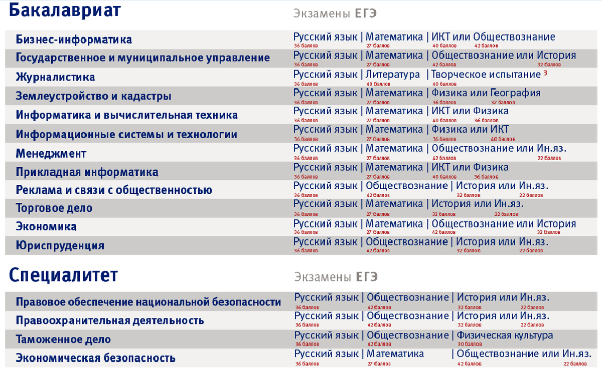 Предметы ЕГЭ  для поступления в МФЮА в 2021 году