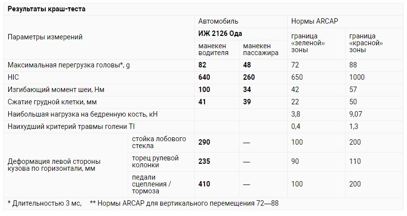 Безопасность отечественных автомобилей (краш-тесты Autoreview)