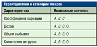 Нынешнюю схему ранжирования продукции предполагается усовершенствовать. Изначально при выборе характеристик было непонятно, что точнее отражает степень востребованности товара: количество отгрузок или количество выписанных счетов. С одной стороны, составление документа не всегда влечет за собой отгрузку продукции, и, кроме того, иногда торговому агенту удобнее оформить несколько счетов, по которым затем будет произведено одно действие. Но, с другой стороны, если какого-то товара на складе постоянно не хватает, показатели его отгрузки при хроническом дефиците останутся на среднем уровне и продукция ошибочно попадет в категорию В или даже С.

Найти критерий, однозначно отражающий спрос на тот или иной товар, в силу определенных ограничений информационной системы долгое время не получалось; решение проблемы было отложено до появления статистики по выписанным счетам. В ближайшем будущем при проведении АВС-анализа планируется пробная замена показателя количества отгрузок на количество выписанных счетов. Возможно, поправки дадут более точное представление о предпочтениях наших клиентов.

Коэффициент вариации, рассчитываемый в рамках АВС-анализа, удобно использовать при создании плана продаж по товарам категории А. На сегодняшний день процедура составления прогноза на основании статистических данных пока не отлажена, при ее доработке весьма полезной может оказаться информация, зашифрованная в четырехбуквенном индексе.

Подводя итоги, можно сказать, что на сегодняшний момент в компании разработана удобная в использовании схема, позволяющая эффективно распределять большое количество товаров по разным категориям, обеспечивающая объективность и прозрачность данного процесса. Однозначно определенные и принятые всеми сторонами правила исключают двусмысленные трактовки и споры, дают возможность не тратя время на проведение ранжирования и обсуждение его результатов заниматься непосредственно обработкой итогов АВС-анализа. Со временем, безусловно, возникнет потребность в его модификации, но в настоящее время использование этого инструмента помогает успешно решать важные задачи и существенно экономит время целого ряда сотрудников.

https://www.lobanov-logist.ru/library/352/57526/