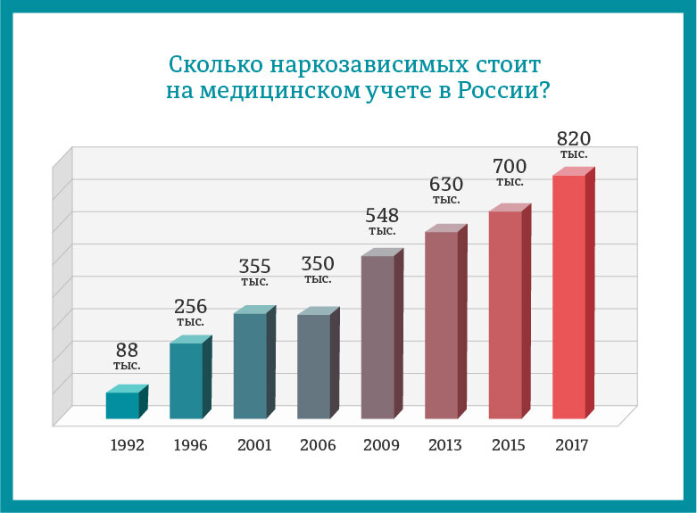 Данные о том сколько. Статистика детской наркозависимости в России. Статистика наркоманов в России диаграмма. Статистика наркомании в РФ 2020 год. Статистика наркотической зависимости в РФ.