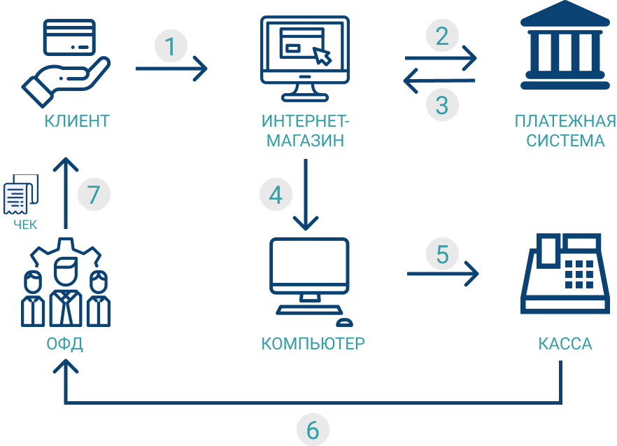 Схема работы электронной платежной системы. Принцип работы электронных платежных систем. Системы электронных платежей схема. Схема функционирования электронной платежной системы.