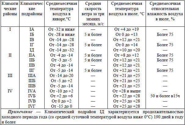 Климатические районы россии таблица