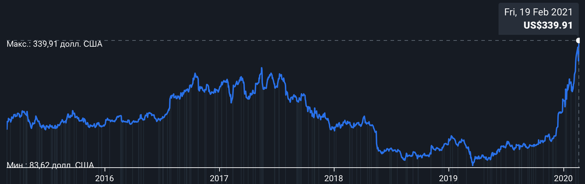 Динамика курса акций за последние 5 лет